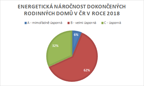 Dřevostavby lámou rekordy